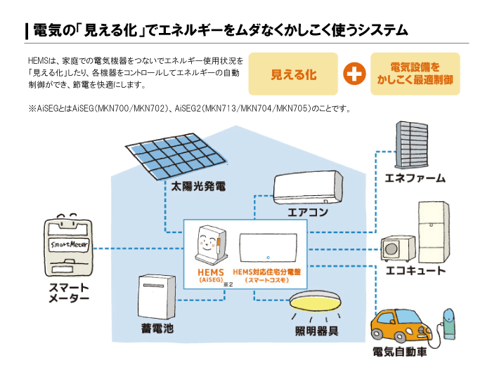電力自由化,HEMS工事,AiSEGの設置,HEMS(ヘムス)AiSEG(アイセグ),パナソニックスマートHEMS,HOME IoT