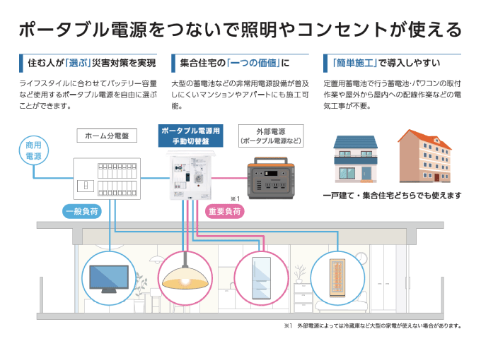 ポータブル電源から宅内に電源供給!一戸建て・集合住宅(マンション)どちらでも使用できます!